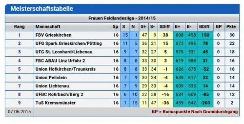 Endtabelle