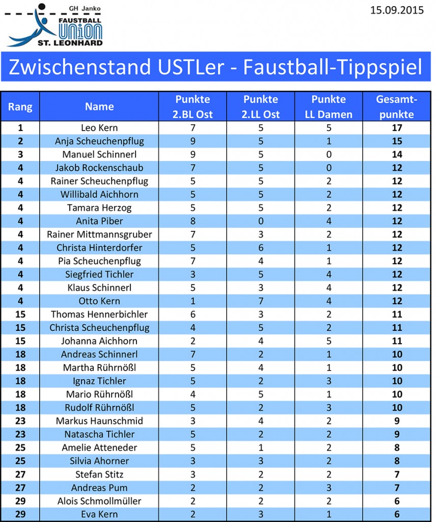 USTL-Tippspiel_Zwischenstand_2.Runde_ohneBP