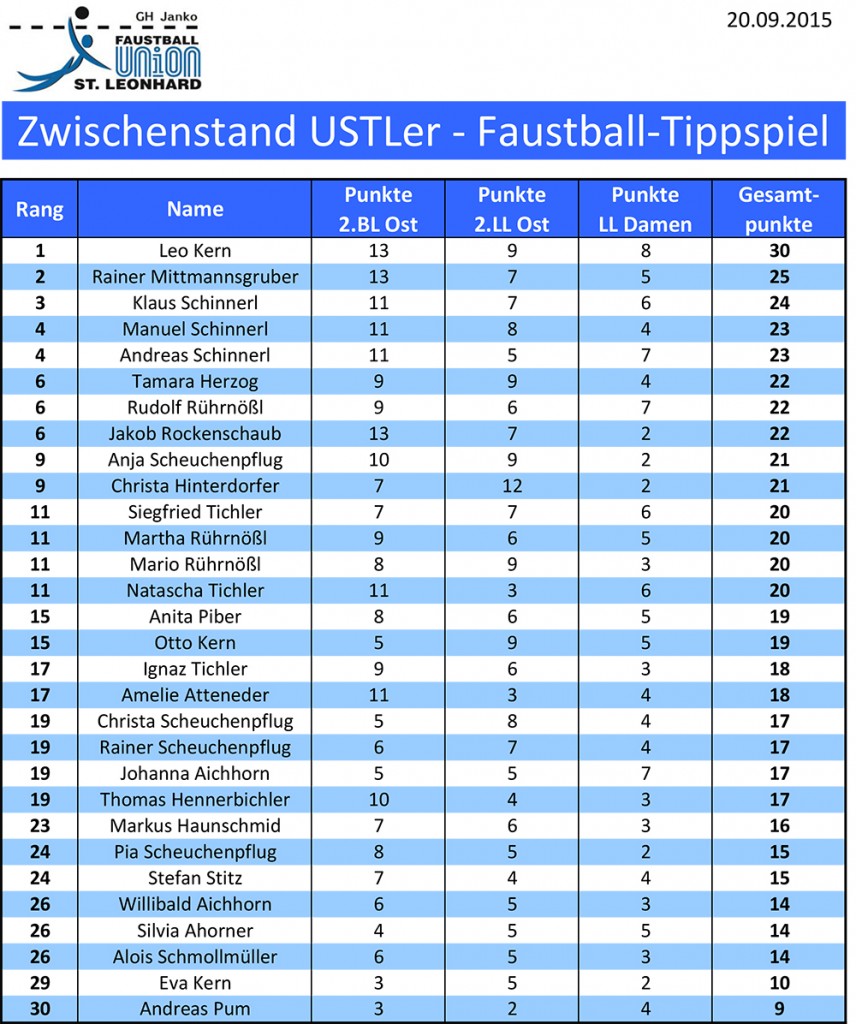 USTL-Tippspiel_Zwischenstand_3.Runde_ohneBP