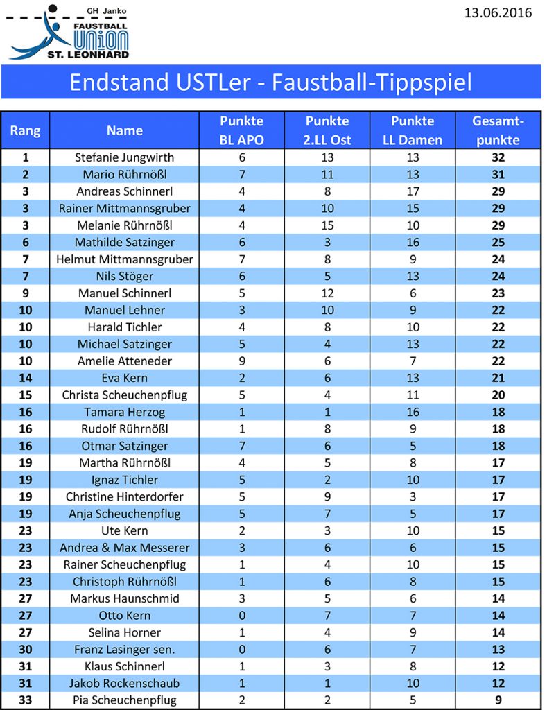 USTL-Tippspiel_Frühjahr2016_Endstand_2016-06-13